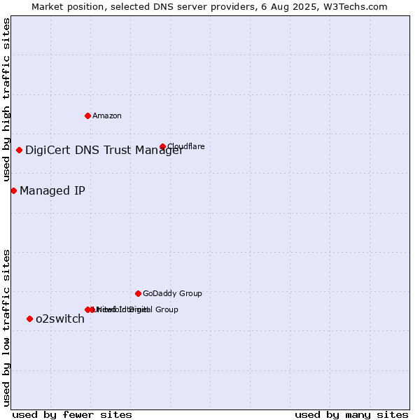 Market position of o2switch vs. DigiCert DNS Trust Manager vs. Managed IP