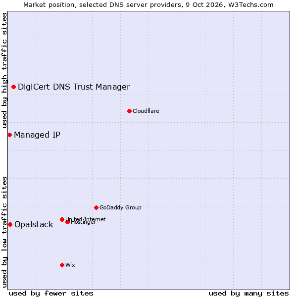 Market position of DigiCert DNS Trust Manager vs. Opalstack vs. Managed IP