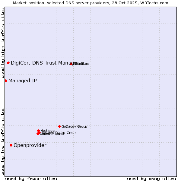 Market position of Openprovider vs. DigiCert DNS Trust Manager vs. Managed IP