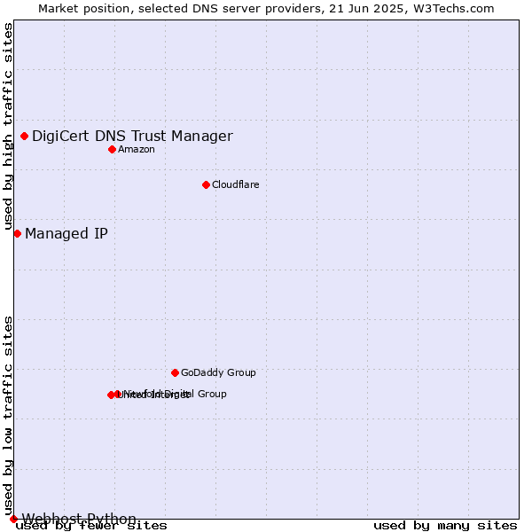 Market position of DigiCert DNS Trust Manager vs. Managed IP vs. Webhost Python
