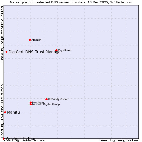 Market position of DigiCert DNS Trust Manager vs. Manitu vs. Webhost Python