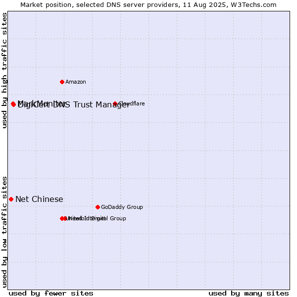Market position of DigiCert DNS Trust Manager vs. MarkMonitor vs. Net Chinese