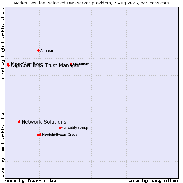 Market position of Network Solutions vs. DigiCert DNS Trust Manager vs. MarkMonitor