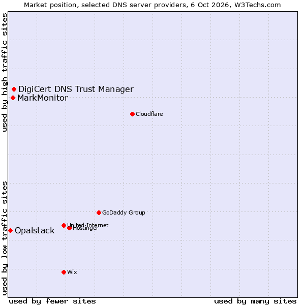 Market position of DigiCert DNS Trust Manager vs. MarkMonitor vs. Opalstack
