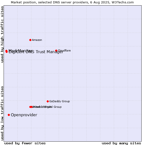 Market position of Openprovider vs. DigiCert DNS Trust Manager vs. MarkMonitor