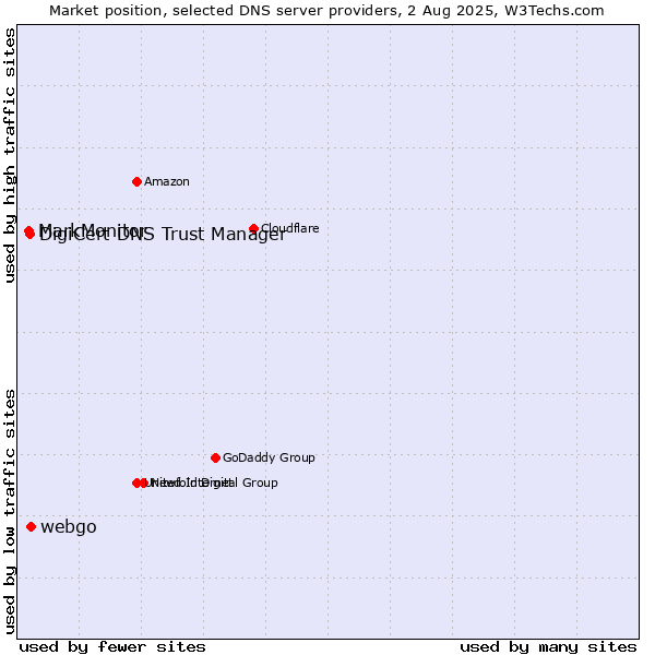 Market position of webgo vs. DigiCert DNS Trust Manager vs. MarkMonitor