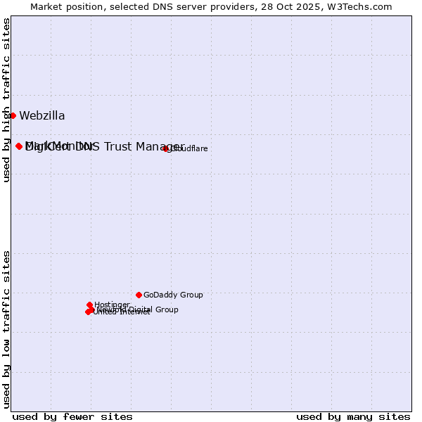 Market position of DigiCert DNS Trust Manager vs. MarkMonitor vs. Webzilla
