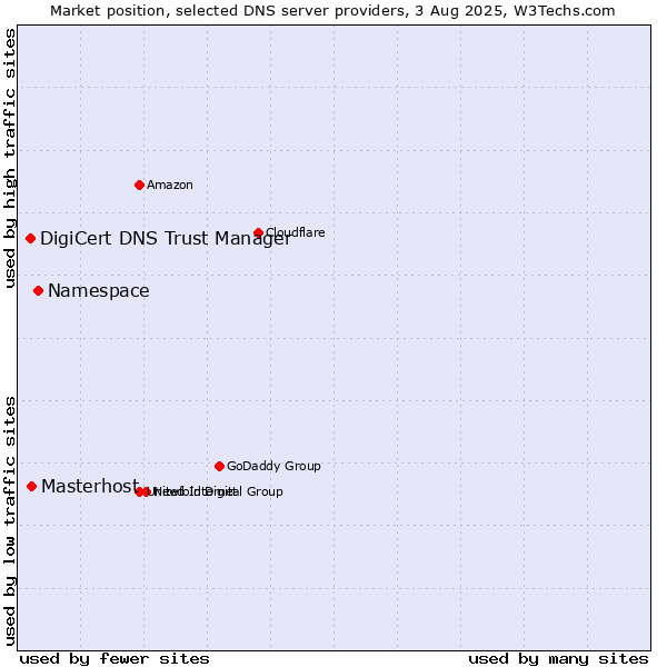 Market position of Namespace vs. Masterhost vs. DigiCert DNS Trust Manager