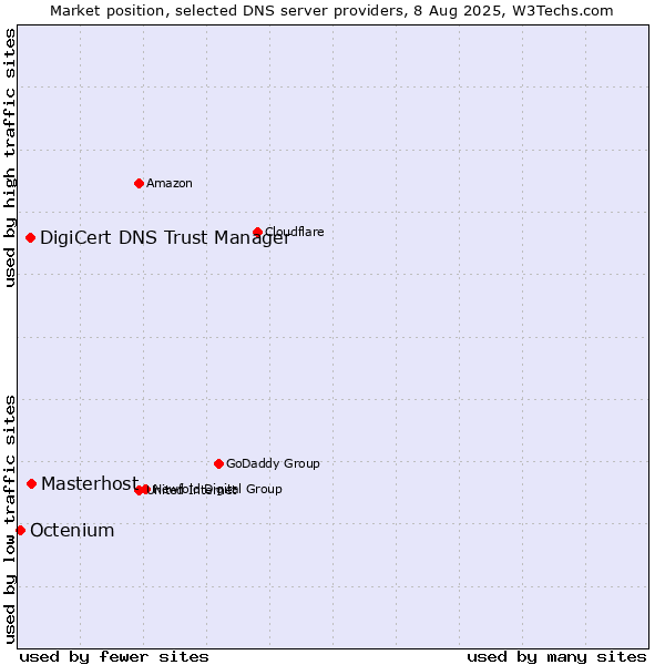 Market position of Masterhost vs. DigiCert DNS Trust Manager vs. Octenium