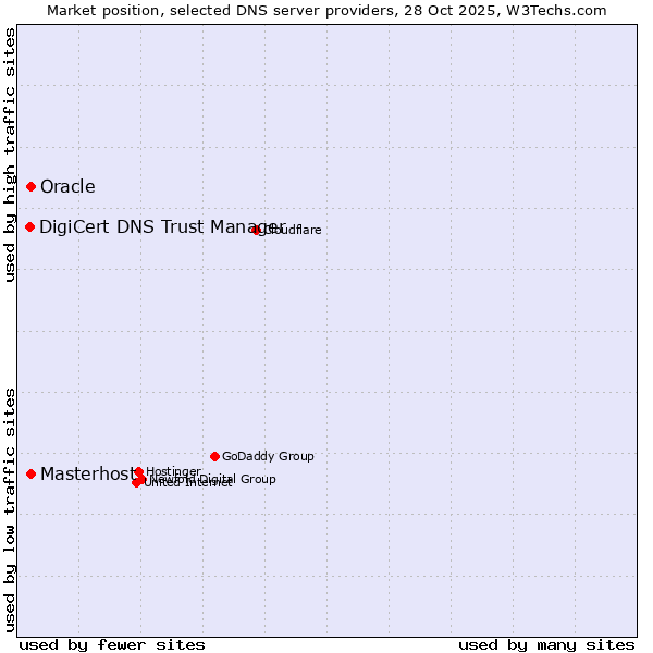 Market position of Oracle vs. Masterhost vs. DigiCert DNS Trust Manager