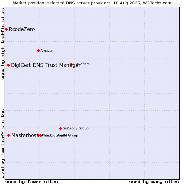 Market position of Masterhost vs. DigiCert DNS Trust Manager vs. RcodeZero