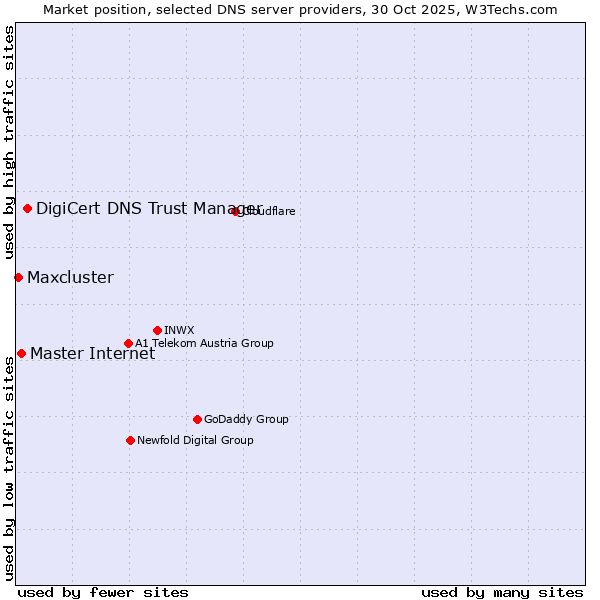 Market position of DigiCert DNS Trust Manager vs. Master Internet vs. Maxcluster