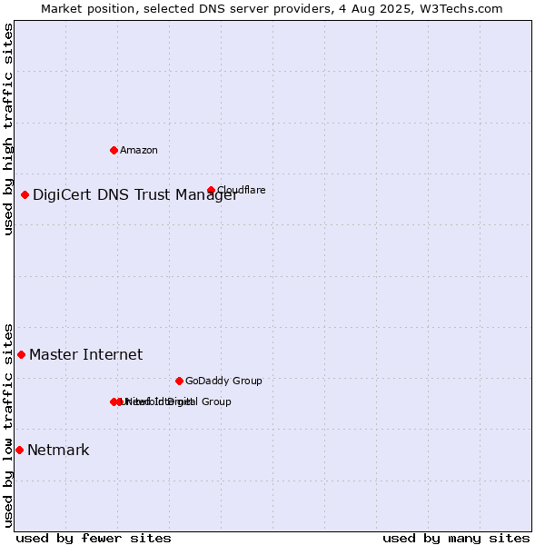 Market position of DigiCert DNS Trust Manager vs. Master Internet vs. Netmark