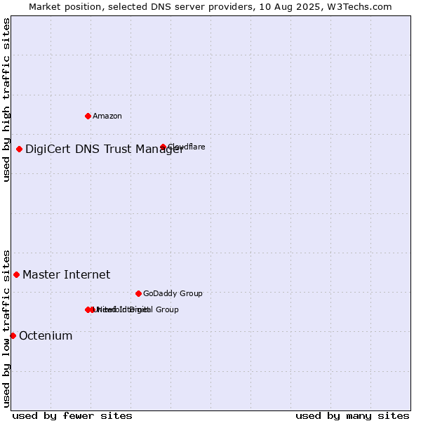 Market position of DigiCert DNS Trust Manager vs. Master Internet vs. Octenium
