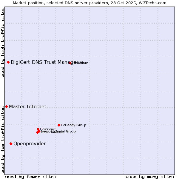 Market position of Openprovider vs. DigiCert DNS Trust Manager vs. Master Internet