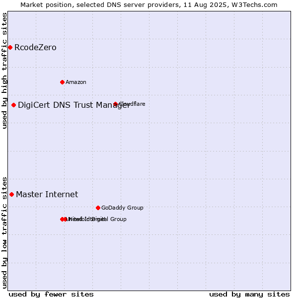 Market position of DigiCert DNS Trust Manager vs. Master Internet vs. RcodeZero
