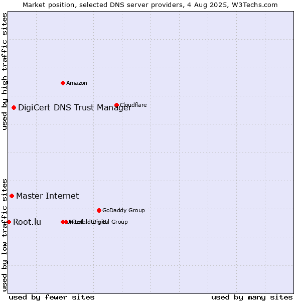 Market position of DigiCert DNS Trust Manager vs. Master Internet vs. Root.lu
