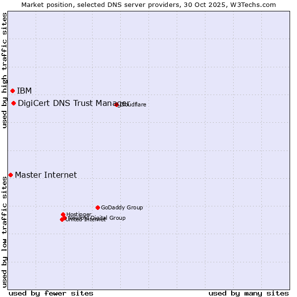 Market position of DigiCert DNS Trust Manager vs. IBM vs. Master Internet