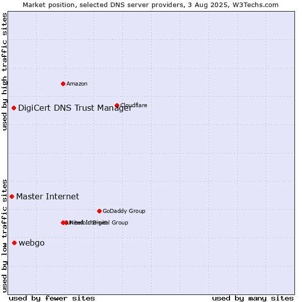 Market position of webgo vs. DigiCert DNS Trust Manager vs. Master Internet