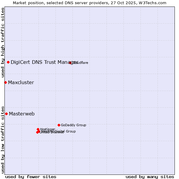 Market position of DigiCert DNS Trust Manager vs. Masterweb vs. Maxcluster