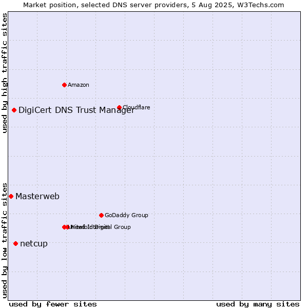Market position of netcup vs. DigiCert DNS Trust Manager vs. Masterweb