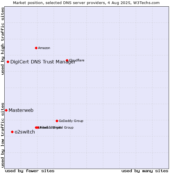 Market position of o2switch vs. DigiCert DNS Trust Manager vs. Masterweb
