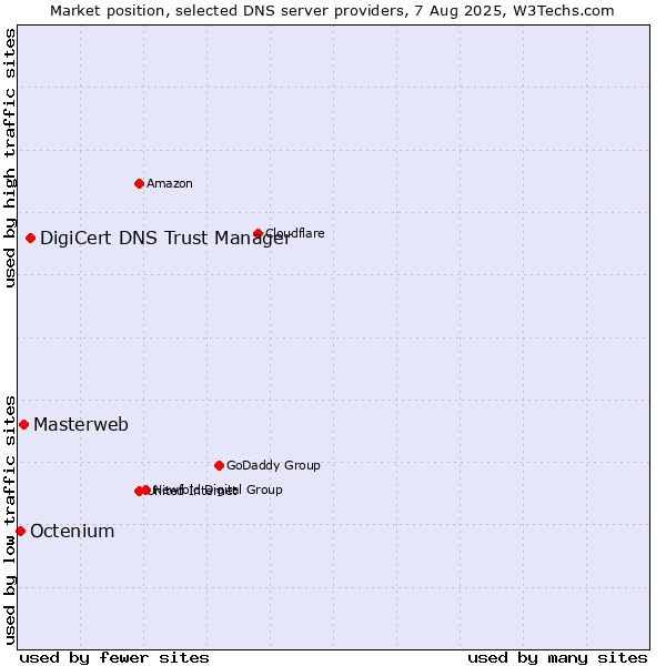 Market position of DigiCert DNS Trust Manager vs. Masterweb vs. Octenium