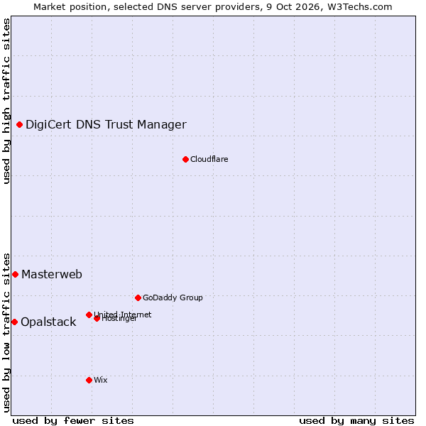 Market position of DigiCert DNS Trust Manager vs. Masterweb vs. Opalstack
