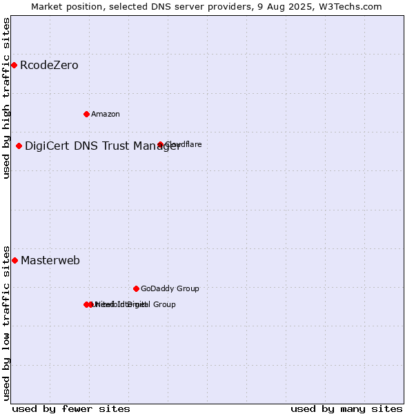Market position of DigiCert DNS Trust Manager vs. Masterweb vs. RcodeZero