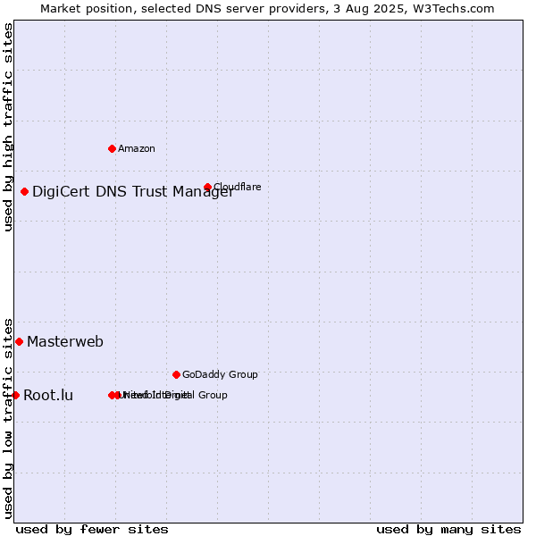 Market position of DigiCert DNS Trust Manager vs. Masterweb vs. Root.lu