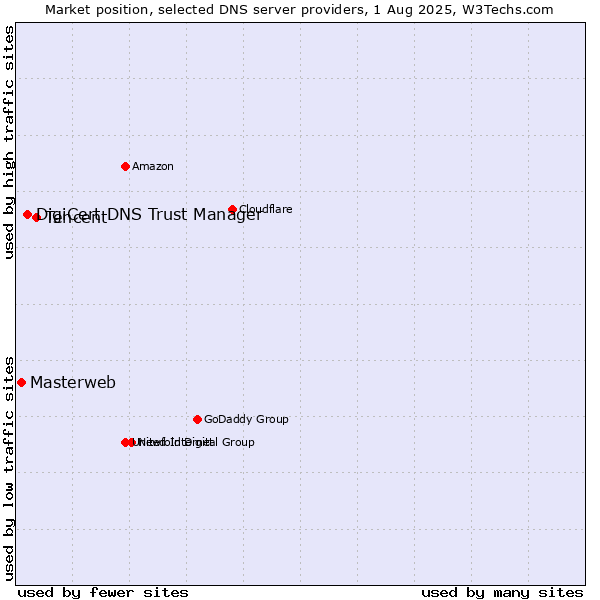 Market position of Tencent vs. DigiCert DNS Trust Manager vs. Masterweb