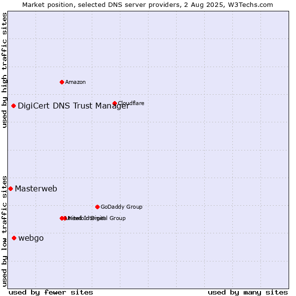 Market position of webgo vs. DigiCert DNS Trust Manager vs. Masterweb