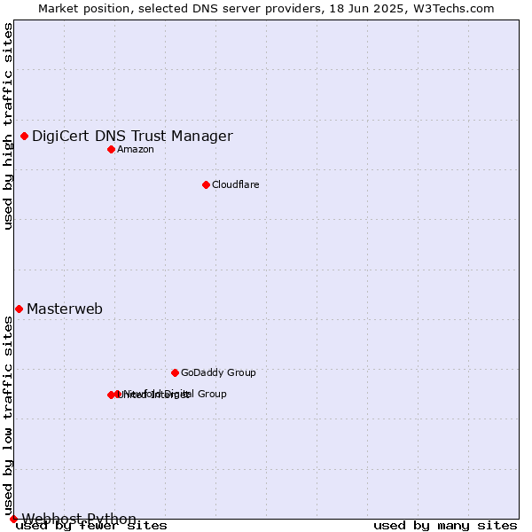 Market position of DigiCert DNS Trust Manager vs. Masterweb vs. Webhost Python