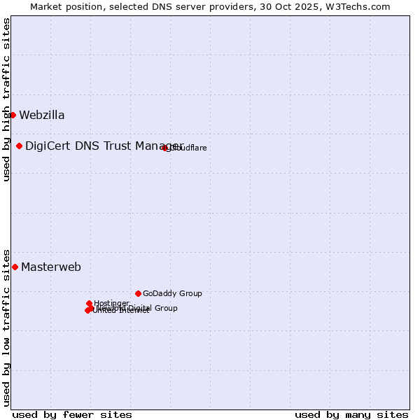 Market position of DigiCert DNS Trust Manager vs. Masterweb vs. Webzilla