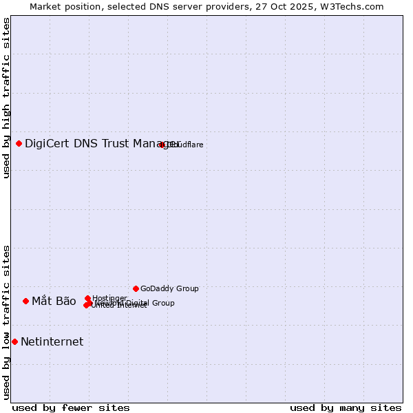 Market position of Mắt Bão vs. DigiCert DNS Trust Manager vs. Netinternet