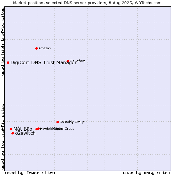 Market position of o2switch vs. Mắt Bão vs. DigiCert DNS Trust Manager