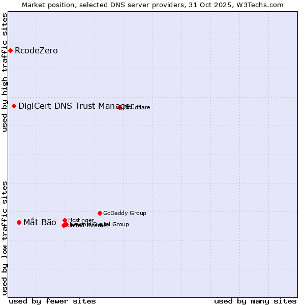 Market position of Mắt Bão vs. DigiCert DNS Trust Manager vs. RcodeZero