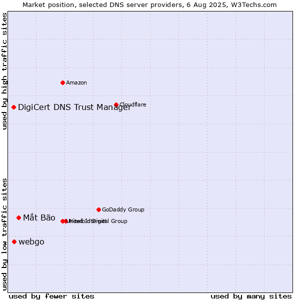 Market position of Mắt Bão vs. webgo vs. DigiCert DNS Trust Manager