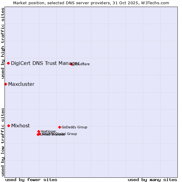 Market position of Mixhost vs. DigiCert DNS Trust Manager vs. Maxcluster