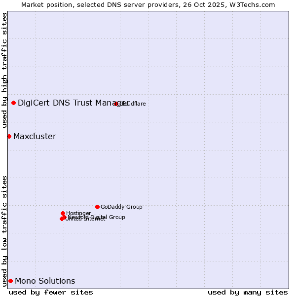 Market position of DigiCert DNS Trust Manager vs. Mono Solutions vs. Maxcluster