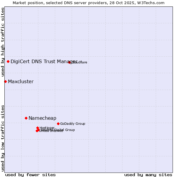 Market position of Namecheap vs. DigiCert DNS Trust Manager vs. Maxcluster