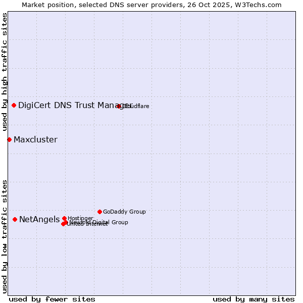 Market position of NetAngels vs. DigiCert DNS Trust Manager vs. Maxcluster