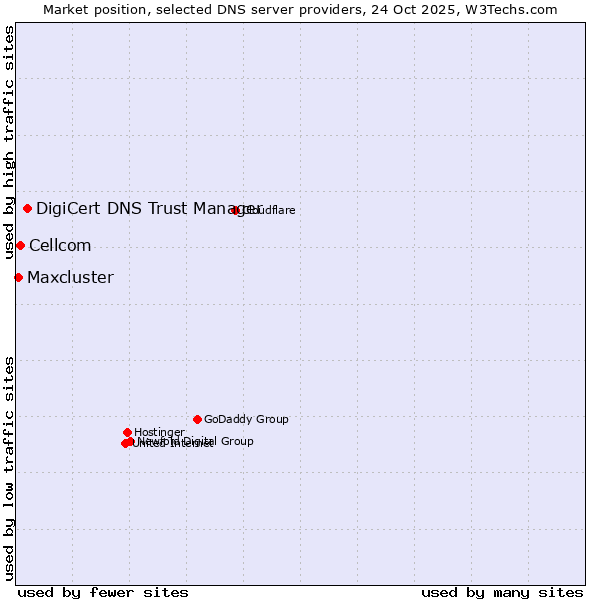 Market position of DigiCert DNS Trust Manager vs. Cellcom vs. Maxcluster