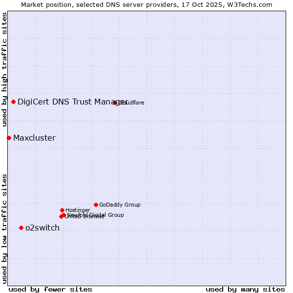 Market position of o2switch vs. DigiCert DNS Trust Manager vs. Maxcluster