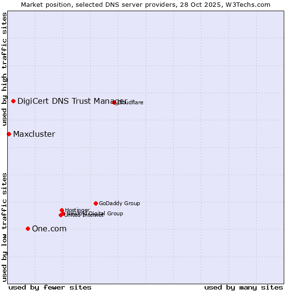Market position of One.com vs. DigiCert DNS Trust Manager vs. Maxcluster