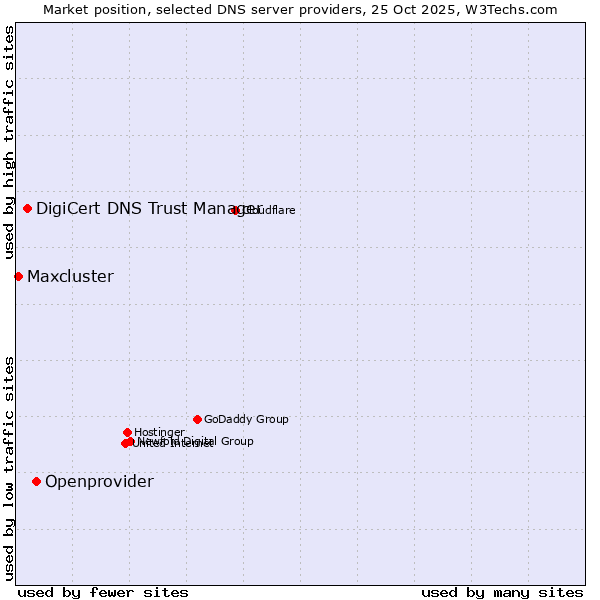 Market position of Openprovider vs. DigiCert DNS Trust Manager vs. Maxcluster