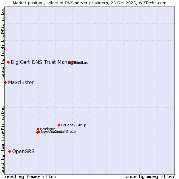 Market position of OpenSRS vs. DigiCert DNS Trust Manager vs. Maxcluster