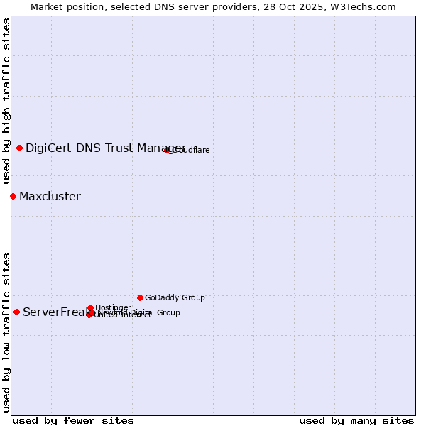 Market position of DigiCert DNS Trust Manager vs. ServerFreak vs. Maxcluster