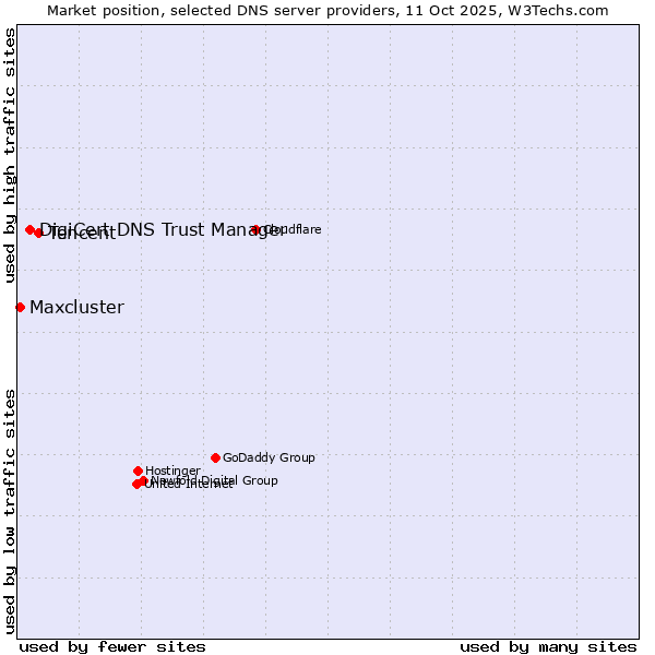 Market position of Tencent vs. DigiCert DNS Trust Manager vs. Maxcluster