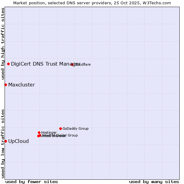 Market position of DigiCert DNS Trust Manager vs. UpCloud vs. Maxcluster